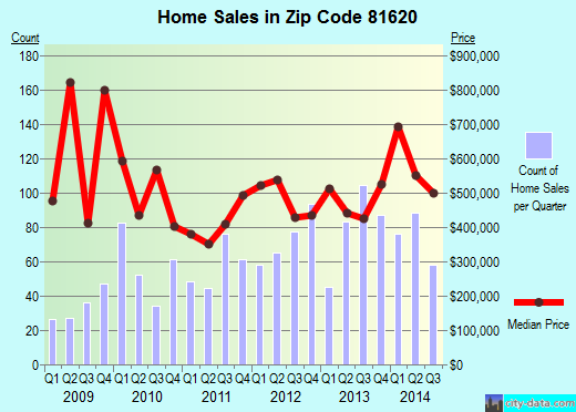 Zip code 81620 (Avon, Colorado) real estate house value trends