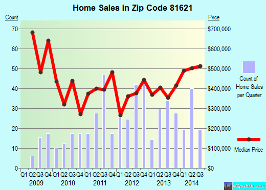 Zip code 81621 (Basalt, Colorado) real estate house value trends