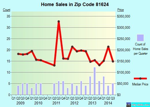 Zip code 81624 (Collbran, Colorado) real estate house value trends