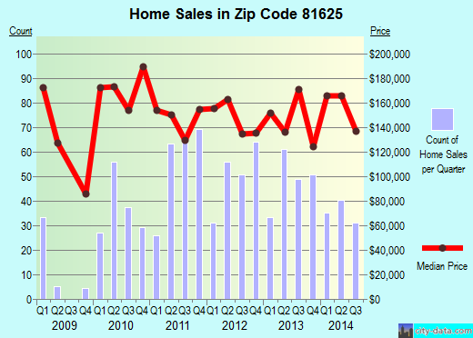 Zip code 81625 (Craig, Colorado) real estate house value trends
