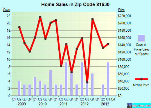 Zip code 81630 (De Beque, Colorado) real estate house value trends