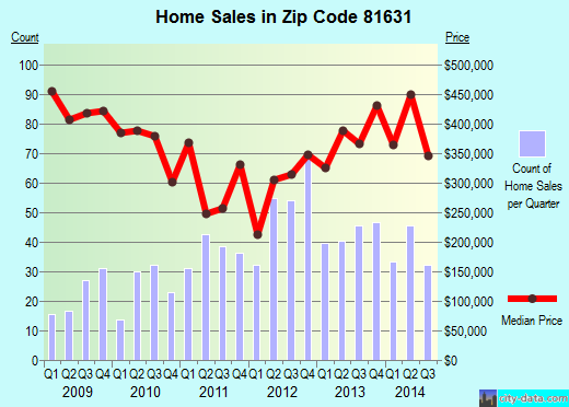 Zip code 81631 (Eagle, Colorado) real estate house value trends