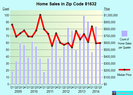Zip code 81632 (EDWARDS, Colorado) real estate house value trends