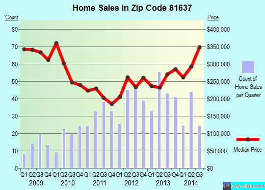 Zip code 81637 (GYPSUM, Colorado) real estate house value trends