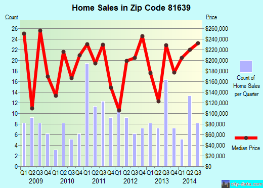 Zip code 81639 (Hayden, Colorado) real estate house value trends