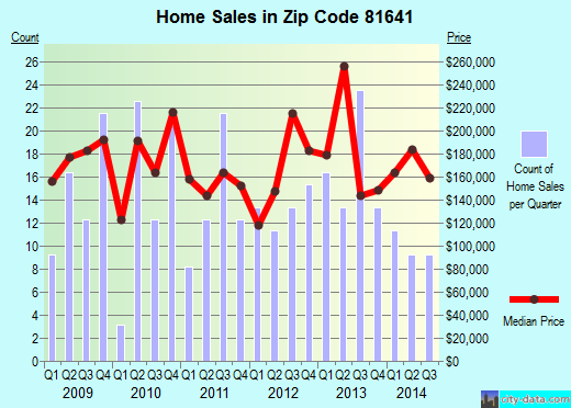 Zip code 81641 (Meeker, Colorado) real estate house value trends
