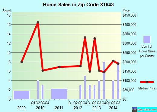 Zip code 81643 (, Colorado) real estate house value trends