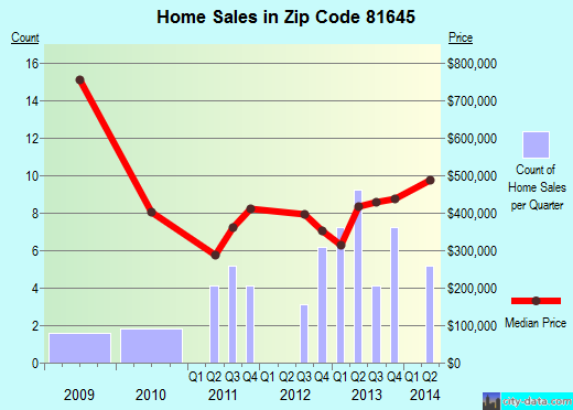 Zip code 81645 (Minturn, Colorado) real estate house value trends