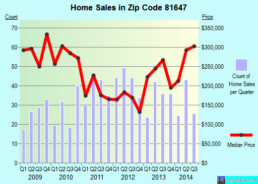 Zip code 81647 (New Castle, Colorado) real estate house value trends