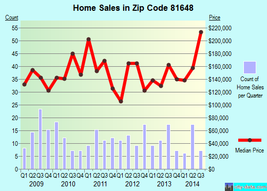 Zip code 81648 (Rangely, Colorado) real estate house value trends