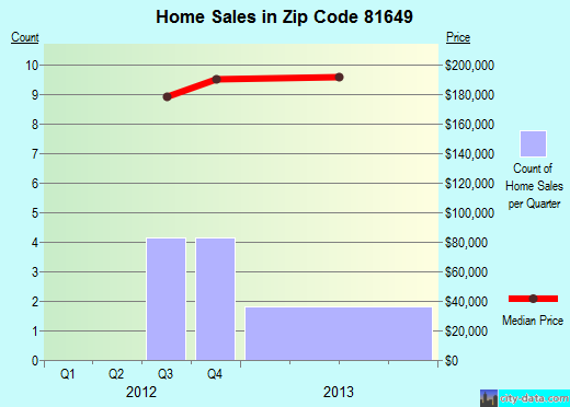 Zip code 81649 (Red Cliff, Colorado) real estate house value trends