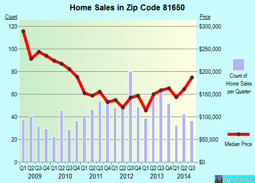 Zip code 81650 (RIFLE, Colorado) real estate house value trends