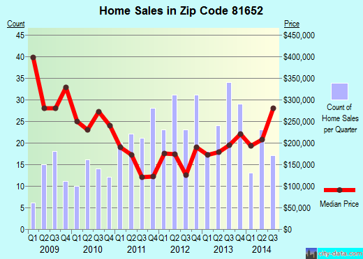 Zip code 81652 (Silt, Colorado) real estate house value trends