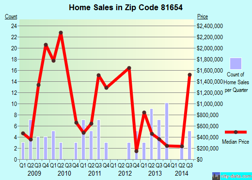 Zip code 81654 (, Colorado) real estate house value trends