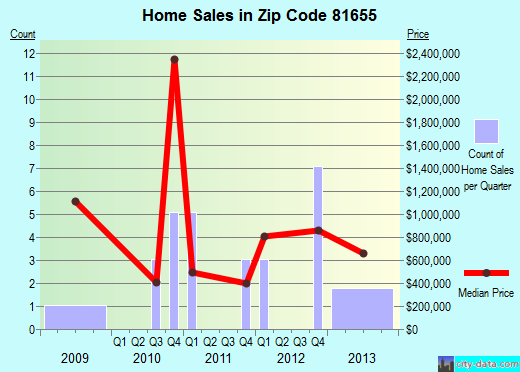 Zip code 81655 (, Colorado) real estate house value trends