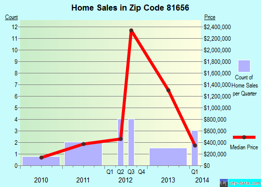 Zip code 81656 (, Colorado) real estate house value trends