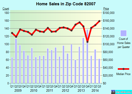 Zip code 82007 (Cheyenne, Wyoming) real estate house value trends