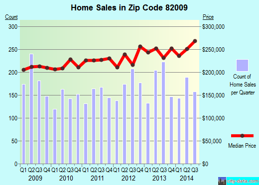 Zip code 82009 (Ranchettes, Wyoming) real estate house value trends