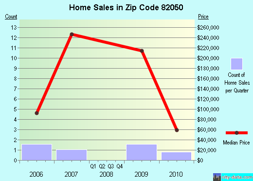 Zip code 82050 (Albin, Wyoming) real estate house value trends
