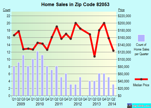 Zip code 82053 (Burns, Wyoming) real estate house value trends