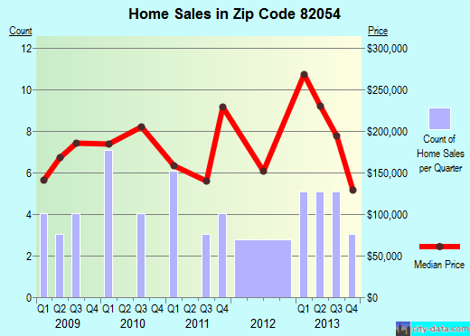 Zip code 82054 (, Wyoming) real estate house value trends