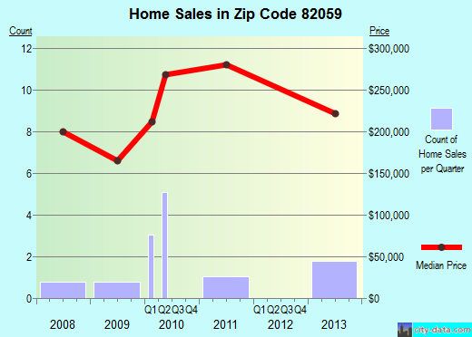 Zip code 82059 (, Wyoming) real estate house value trends