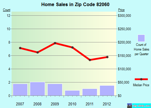 Zip code 82060 (, Wyoming) real estate house value trends