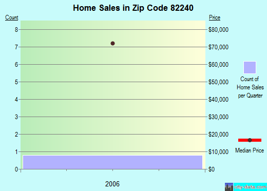 Zip code 82240 (Torrington, Wyoming) real estate house value trends