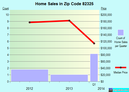 Zip code 82325 (Riverside, Wyoming) real estate house value trends