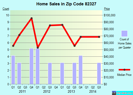 Zip code 82327 (HANNA, Wyoming) real estate house value trends