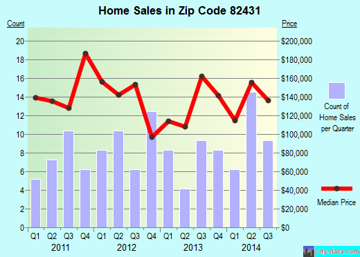 Zip code 82431 (Lovell, Wyoming) real estate house value trends