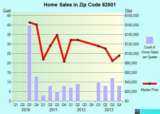 Zip code 82501 (Arapahoe, Wyoming) real estate house value trends