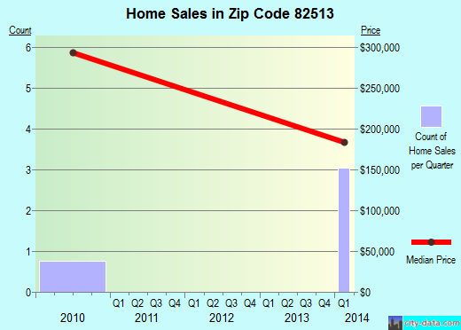 Zip code 82513 (Dubois, Wyoming) real estate house value trends