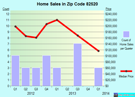 Zip code 82520 (Jeffrey City, Wyoming) real estate house value trends