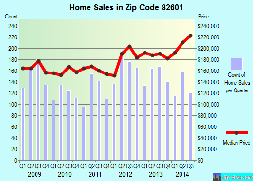 Zip code 82601 (Antelope Hills, Wyoming) real estate house value trends