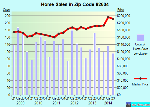 Zip code 82604 (Red Butte, Wyoming) real estate house value trends