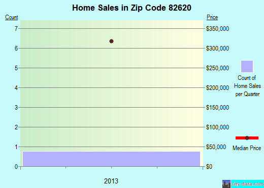 Zip code 82620 (ALCOVA, Wyoming) real estate house value trends