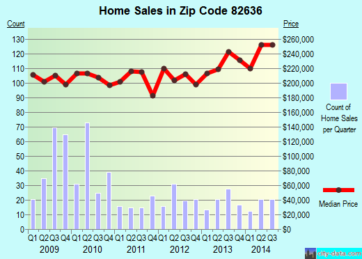 Zip code 82636 (EVANSVILLE, Wyoming) real estate house value trends