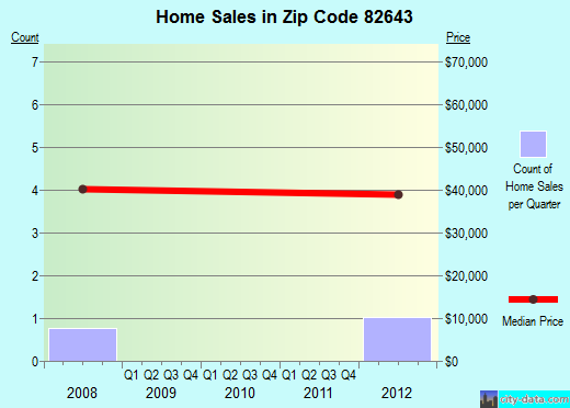 Zip code 82643 (Midwest, Wyoming) real estate house value trends