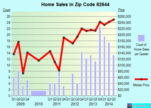 Zip code 82644 (Mills, Wyoming) real estate house value trends
