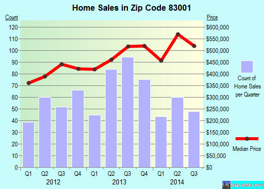 Zip code 83001 (Jackson, Wyoming) real estate house value trends