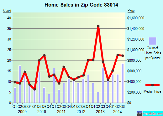 Zip code 83014 (Wilson, Wyoming) real estate house value trends