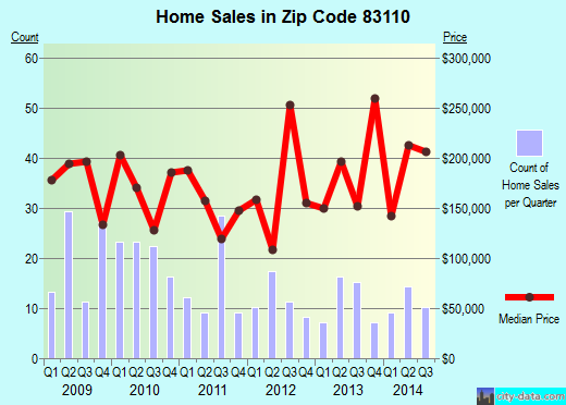 Zip code 83110 (Afton, Wyoming) real estate house value trends