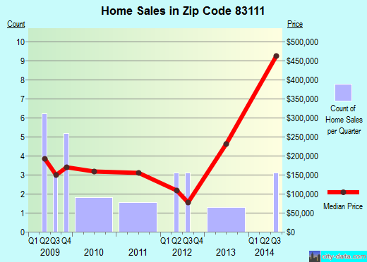 Zip code 83111 (Auburn, Wyoming) real estate house value trends