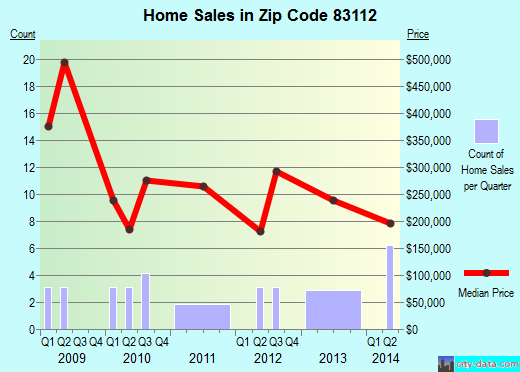 Zip code 83112 (Bedford, Wyoming) real estate house value trends