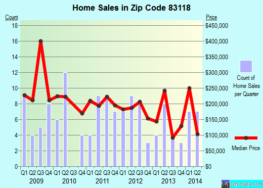 Zip code 83118 (Etna, Wyoming) real estate house value trends