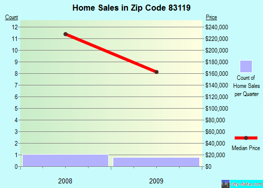 Zip code 83119 (Fairview, Wyoming) real estate house value trends
