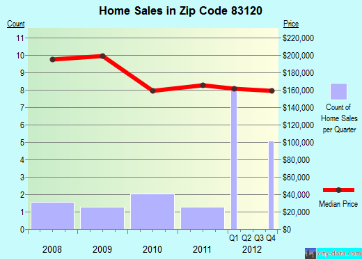 Zip code 83120 (, Idaho) real estate house value trends