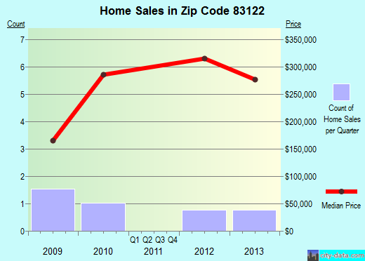 Zip code 83122 (Grover, Wyoming) real estate house value trends