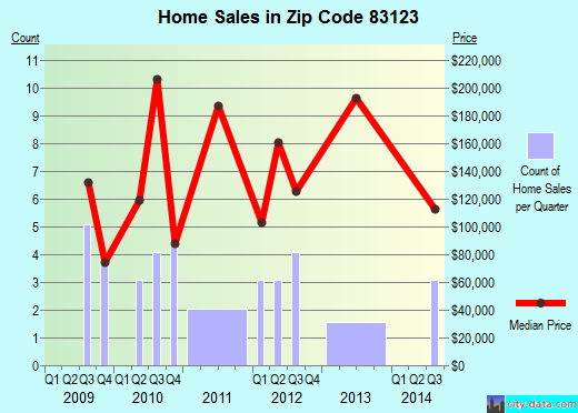 Zip code 83123 (La Barge, Wyoming) real estate house value trends